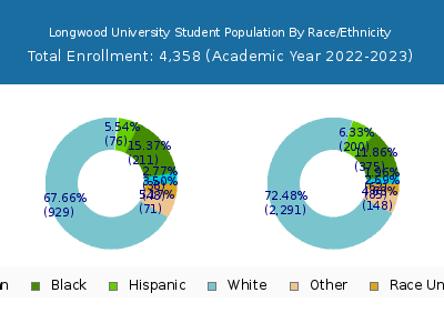 Longwood University 2023 Student Population by Gender and Race chart