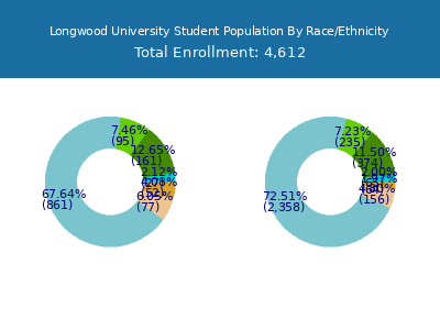 Longwood University 2025 Student Population by Gender and Race chart