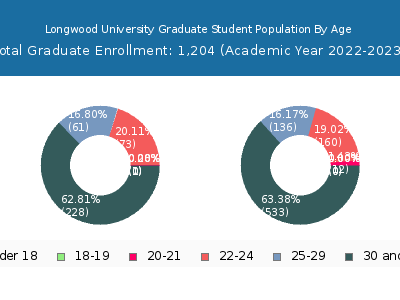 Longwood University 2023 Graduate Enrollment Age Diversity Pie chart