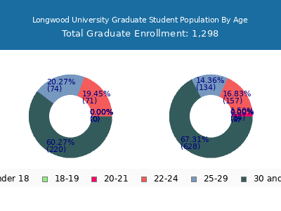 Longwood University 2025 Graduate Enrollment Age Diversity Pie chart