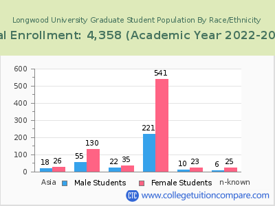 Longwood University 2023 Graduate Enrollment by Gender and Race chart