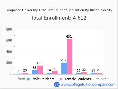 Longwood University 2025 Graduate Enrollment by Gender and Race chart