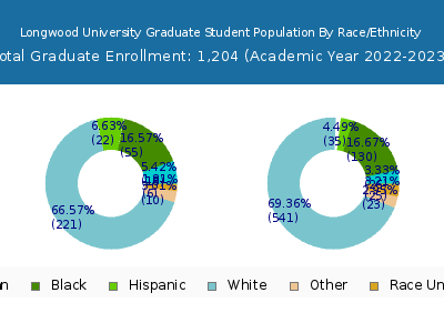Longwood University 2023 Graduate Enrollment by Gender and Race chart