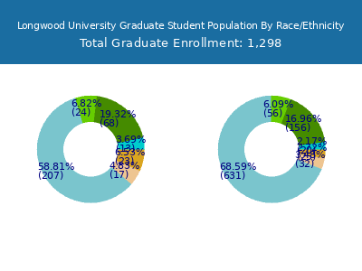 Longwood University 2025 Graduate Enrollment by Gender and Race chart
