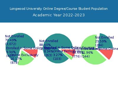 Longwood University 2023 Online Student Population chart