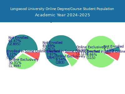 Longwood University 2025 Online Student Population chart