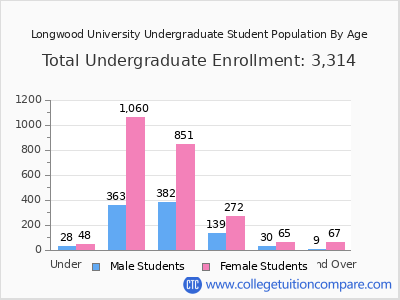 Longwood University 2025 Undergraduate Enrollment by Age chart