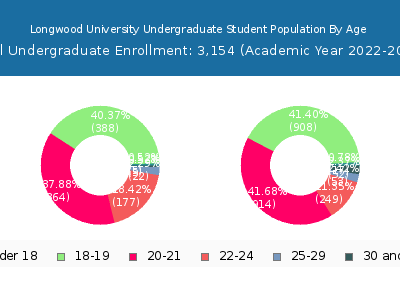Longwood University 2023 Undergraduate Enrollment Age Diversity Pie chart