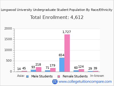 Longwood University 2025 Undergraduate Enrollment by Gender and Race chart