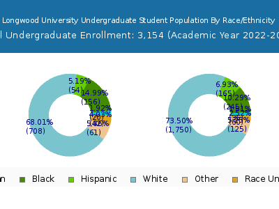 Longwood University 2023 Undergraduate Enrollment by Gender and Race chart