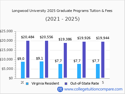 Longwood University 2025 graduate tuition chart