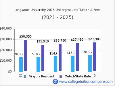 Longwood University 2025 undergraduate tuition chart
