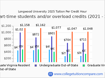 Longwood University 2025 cost per credit hour chart