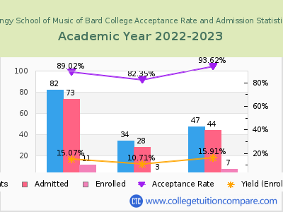 Longy School of Music of Bard College 2023 Acceptance Rate By Gender chart
