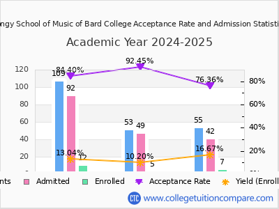 Longy School of Music of Bard College 2025 Acceptance Rate By Gender chart