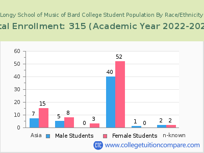 Longy School of Music of Bard College 2023 Student Population by Gender and Race chart