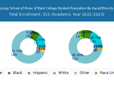 Longy School of Music of Bard College 2023 Student Population by Gender and Race chart