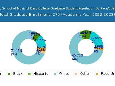 Longy School of Music of Bard College 2023 Graduate Enrollment by Gender and Race chart