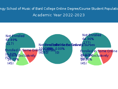 Longy School of Music of Bard College 2023 Online Student Population chart