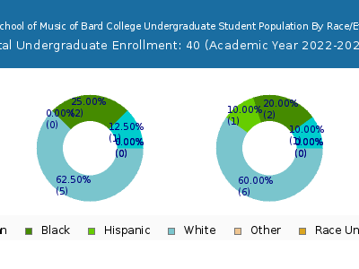 Longy School of Music of Bard College 2023 Undergraduate Enrollment by Gender and Race chart