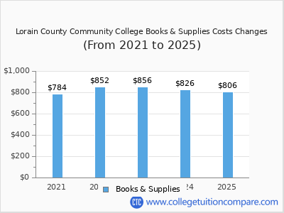 Lorain County Community College 2025 books & supplies cost chart
