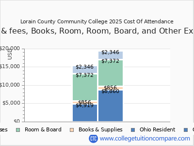 Lorain County Community College 2025 COA (cost of attendance) chart