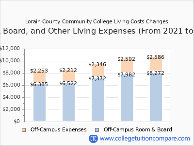 Lorain County Community College 2025 room & board cost chart
