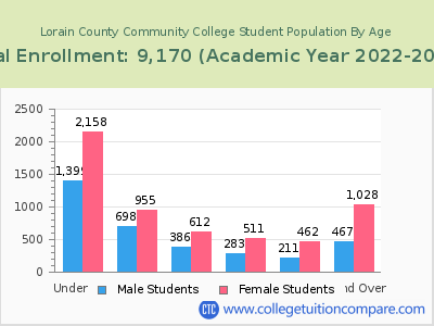 Lorain County Community College 2023 Student Population by Age chart