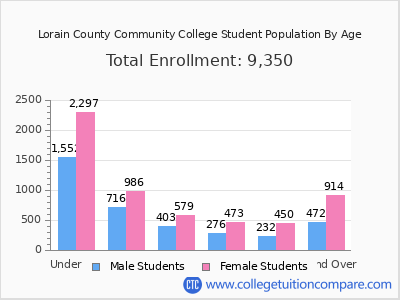 Lorain County Community College 2025 Student Population by Age chart