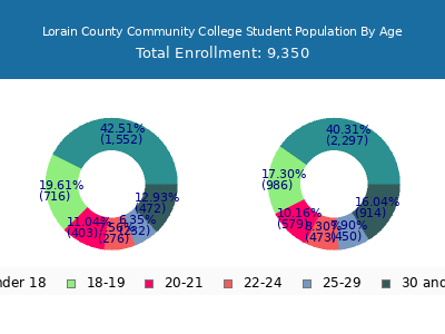 Lorain County Community College 2025 Student Population Age Diversity Pie chart