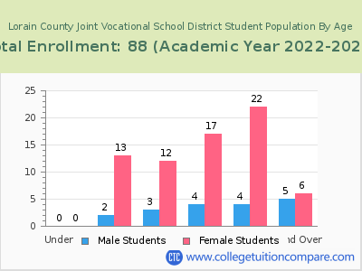 Lorain County Joint Vocational School District 2023 Student Population by Age chart