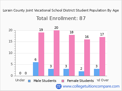 Lorain County Joint Vocational School District 2024 Student Population by Age chart