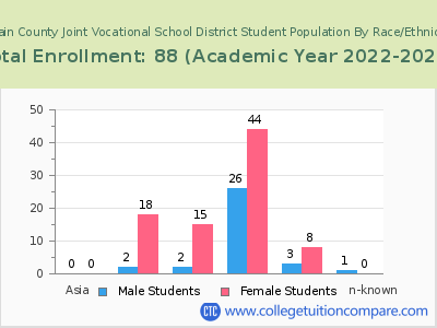 Lorain County Joint Vocational School District 2023 Student Population by Gender and Race chart