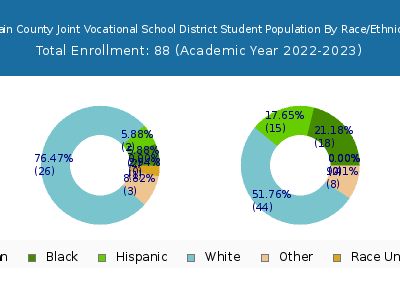 Lorain County Joint Vocational School District 2023 Student Population by Gender and Race chart
