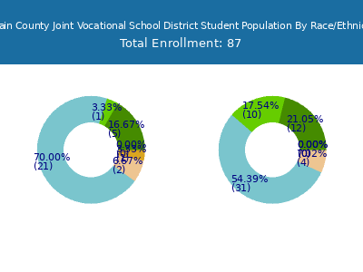 Lorain County Joint Vocational School District 2025 Student Population by Gender and Race chart