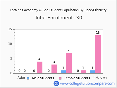 Loraines Academy & Spa 2025 Student Population by Gender and Race chart