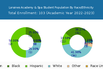 Loraines Academy & Spa 2023 Student Population by Gender and Race chart