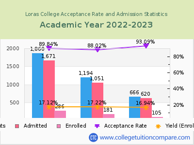 Loras College 2023 Acceptance Rate By Gender chart