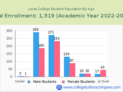 Loras College 2023 Student Population by Age chart