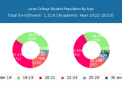Loras College 2023 Student Population Age Diversity Pie chart