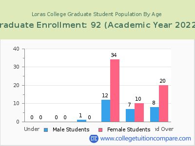 Loras College 2023 Graduate Enrollment by Age chart