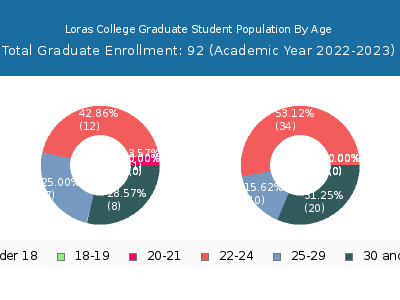 Loras College 2023 Graduate Enrollment Age Diversity Pie chart