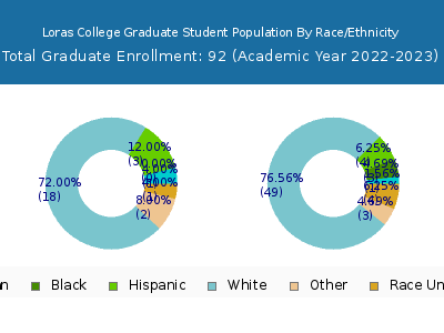 Loras College 2023 Graduate Enrollment by Gender and Race chart
