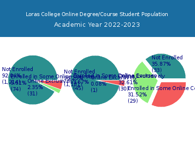 Loras College 2023 Online Student Population chart