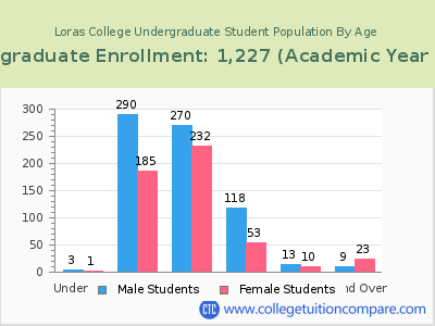 Loras College 2023 Undergraduate Enrollment by Age chart