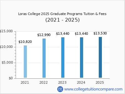 Loras College 2025 graduate tuition chart