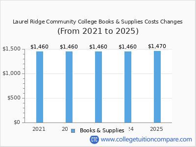 Laurel Ridge Community College 2025 books & supplies cost chart