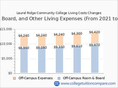 Laurel Ridge Community College 2025 room & board cost chart