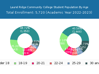 Laurel Ridge Community College 2023 Student Population Age Diversity Pie chart
