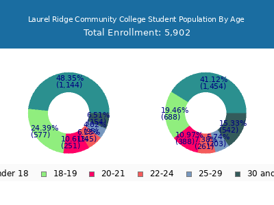 Laurel Ridge Community College 2025 Student Population Age Diversity Pie chart